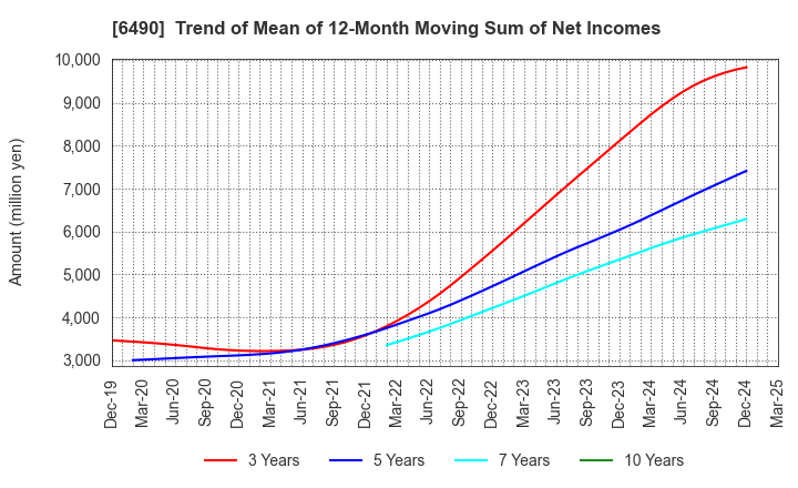 6490 PILLAR Corporation: Trend of Mean of 12-Month Moving Sum of Net Incomes