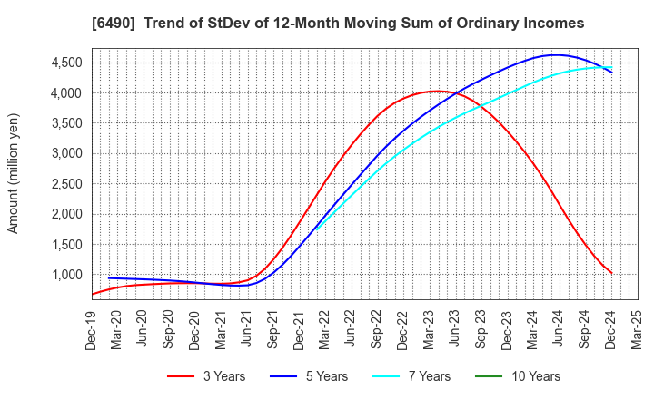 6490 PILLAR Corporation: Trend of StDev of 12-Month Moving Sum of Ordinary Incomes