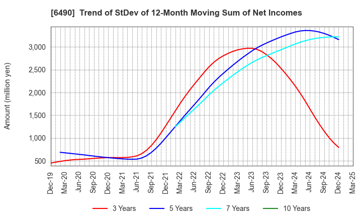 6490 PILLAR Corporation: Trend of StDev of 12-Month Moving Sum of Net Incomes