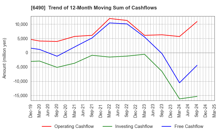 6490 PILLAR Corporation: Trend of 12-Month Moving Sum of Cashflows