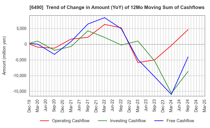 6490 PILLAR Corporation: Trend of Change in Amount (YoY) of 12Mo Moving Sum of Cashflows
