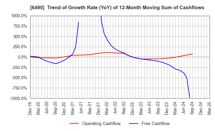 6490 PILLAR Corporation: Trend of Growth Rate (YoY) of 12-Month Moving Sum of Cashflows