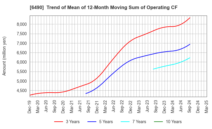 6490 PILLAR Corporation: Trend of Mean of 12-Month Moving Sum of Operating CF