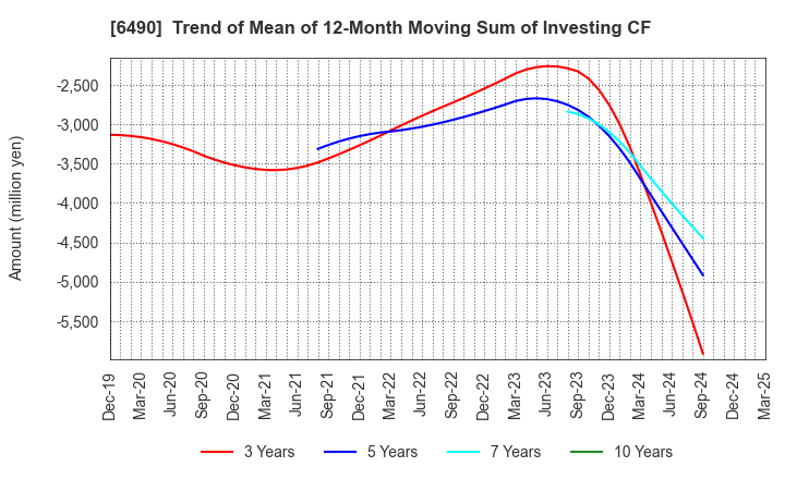 6490 PILLAR Corporation: Trend of Mean of 12-Month Moving Sum of Investing CF