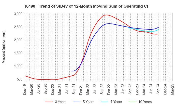 6490 PILLAR Corporation: Trend of StDev of 12-Month Moving Sum of Operating CF