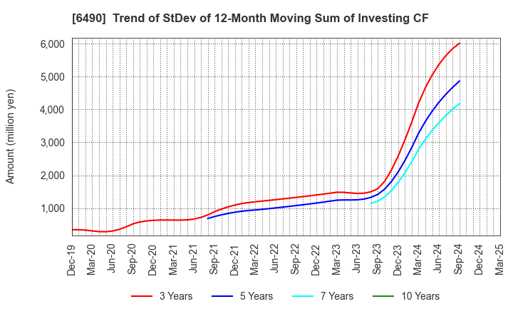 6490 PILLAR Corporation: Trend of StDev of 12-Month Moving Sum of Investing CF