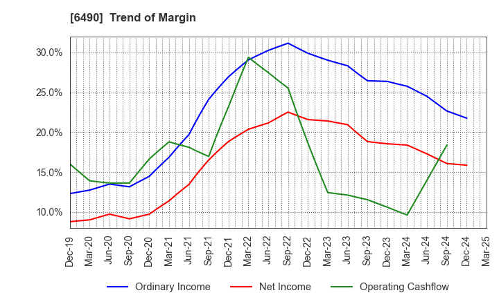 6490 PILLAR Corporation: Trend of Margin