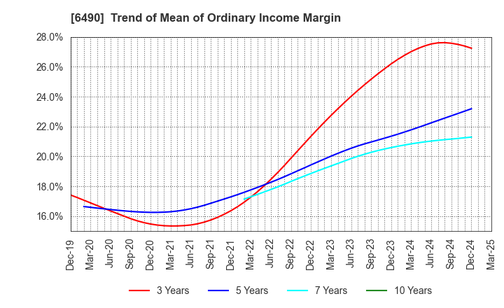 6490 PILLAR Corporation: Trend of Mean of Ordinary Income Margin