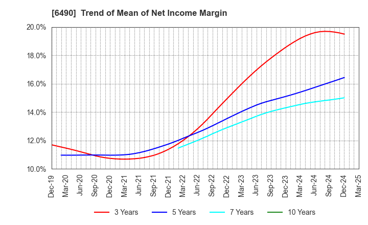 6490 PILLAR Corporation: Trend of Mean of Net Income Margin