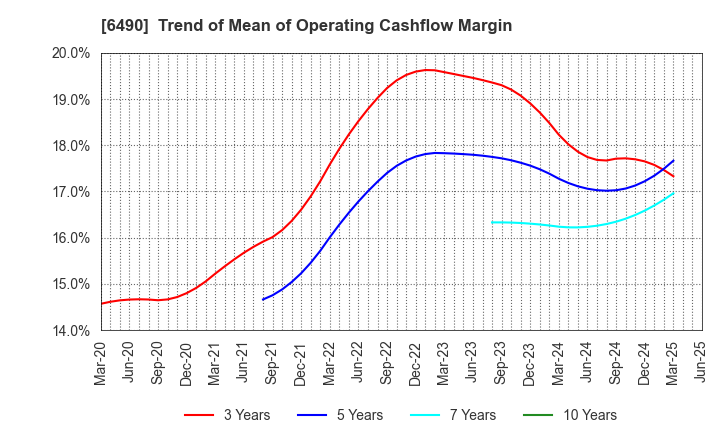 6490 PILLAR Corporation: Trend of Mean of Operating Cashflow Margin