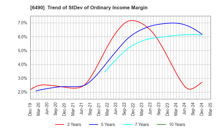 6490 PILLAR Corporation: Trend of StDev of Ordinary Income Margin