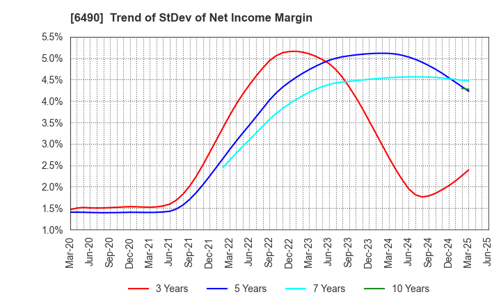 6490 PILLAR Corporation: Trend of StDev of Net Income Margin
