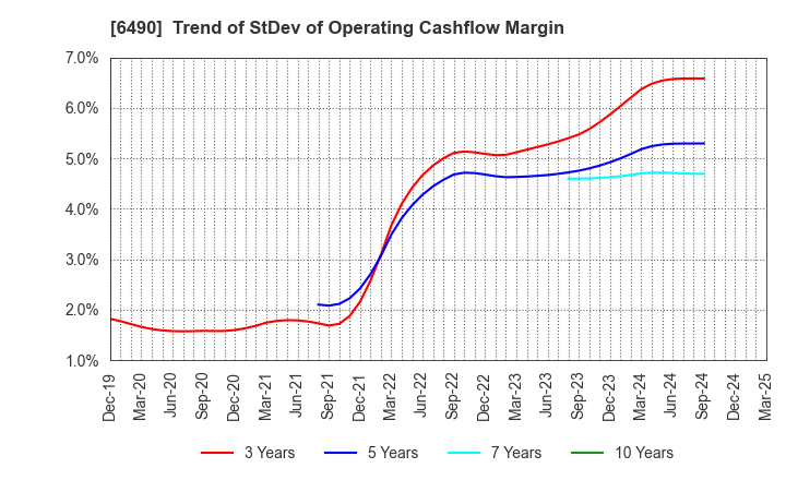 6490 PILLAR Corporation: Trend of StDev of Operating Cashflow Margin