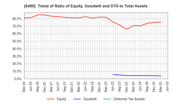 6490 PILLAR Corporation: Trend of Ratio of Equity, Goodwill and DTA to Total Assets