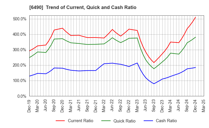 6490 PILLAR Corporation: Trend of Current, Quick and Cash Ratio