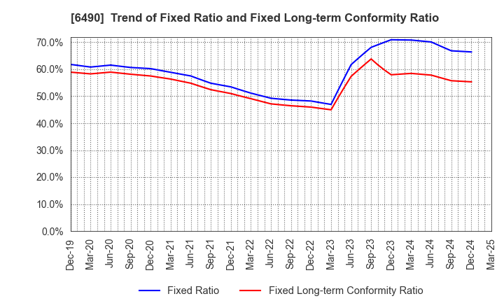 6490 PILLAR Corporation: Trend of Fixed Ratio and Fixed Long-term Conformity Ratio