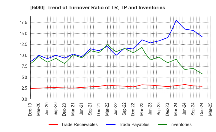 6490 PILLAR Corporation: Trend of Turnover Ratio of TR, TP and Inventories