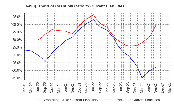 6490 PILLAR Corporation: Trend of Cashflow Ratio to Current Liabilities