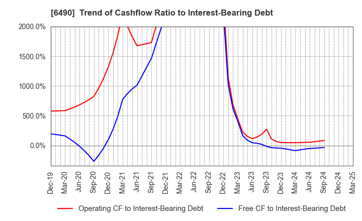 6490 PILLAR Corporation: Trend of Cashflow Ratio to Interest-Bearing Debt