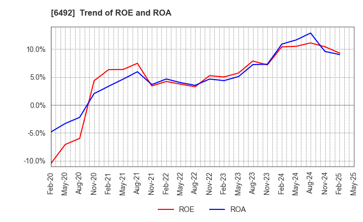 6492 OKANO VALVE MFG.CO.LTD.: Trend of ROE and ROA