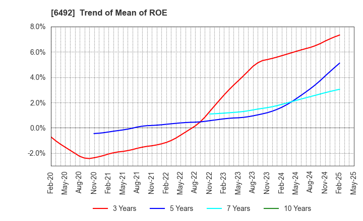 6492 OKANO VALVE MFG.CO.LTD.: Trend of Mean of ROE