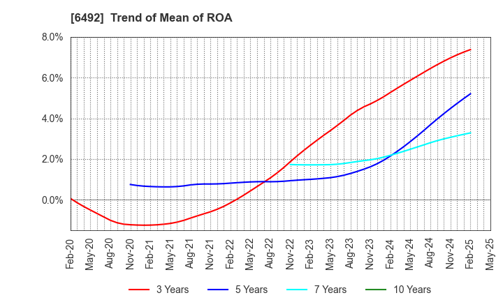 6492 OKANO VALVE MFG.CO.LTD.: Trend of Mean of ROA