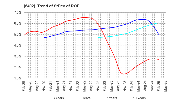 6492 OKANO VALVE MFG.CO.LTD.: Trend of StDev of ROE