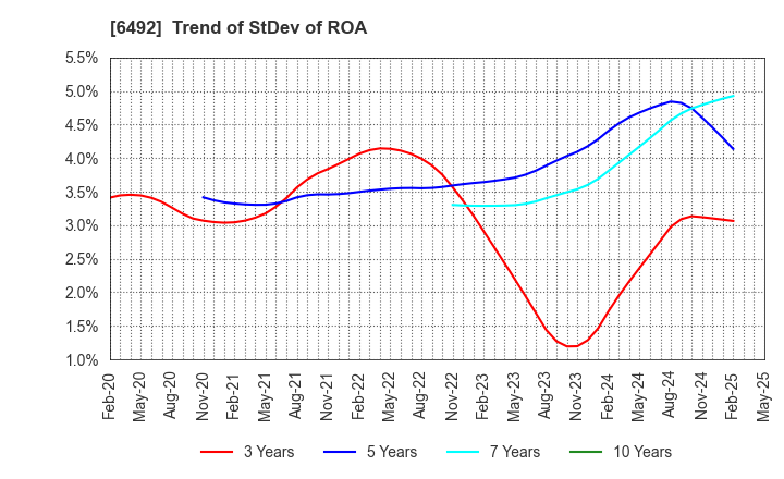 6492 OKANO VALVE MFG.CO.LTD.: Trend of StDev of ROA