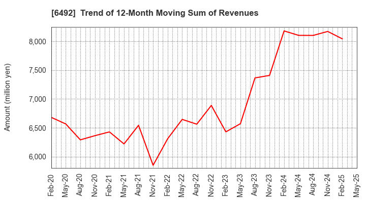 6492 OKANO VALVE MFG.CO.LTD.: Trend of 12-Month Moving Sum of Revenues