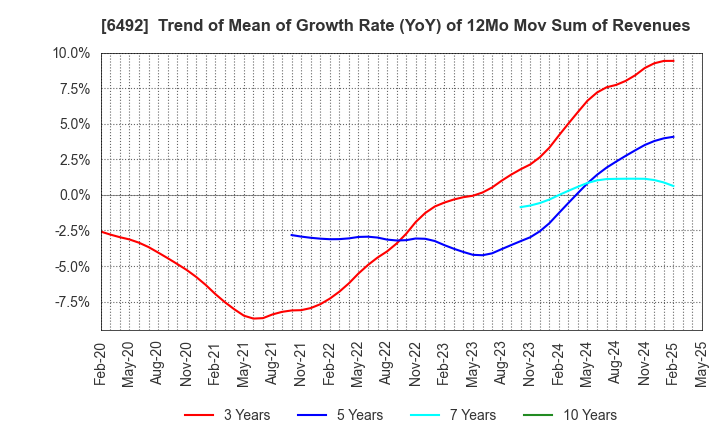 6492 OKANO VALVE MFG.CO.LTD.: Trend of Mean of Growth Rate (YoY) of 12Mo Mov Sum of Revenues