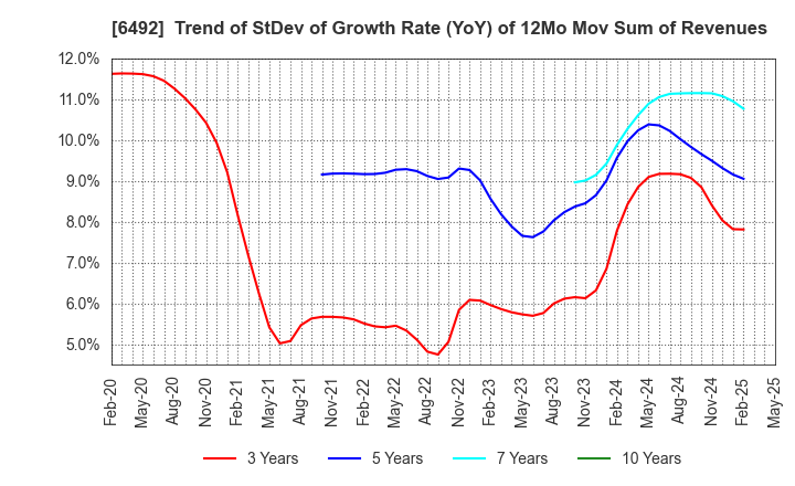 6492 OKANO VALVE MFG.CO.LTD.: Trend of StDev of Growth Rate (YoY) of 12Mo Mov Sum of Revenues
