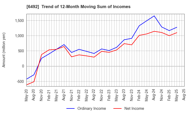 6492 OKANO VALVE MFG.CO.LTD.: Trend of 12-Month Moving Sum of Incomes