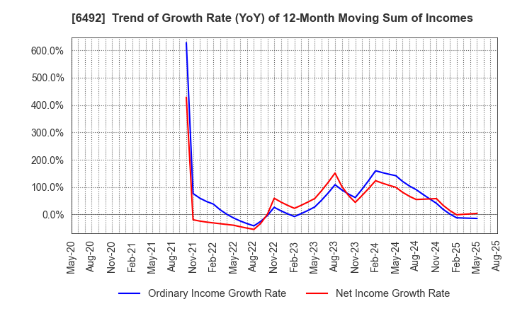 6492 OKANO VALVE MFG.CO.LTD.: Trend of Growth Rate (YoY) of 12-Month Moving Sum of Incomes