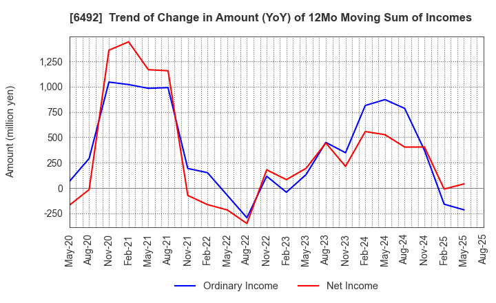 6492 OKANO VALVE MFG.CO.LTD.: Trend of Change in Amount (YoY) of 12Mo Moving Sum of Incomes