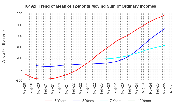 6492 OKANO VALVE MFG.CO.LTD.: Trend of Mean of 12-Month Moving Sum of Ordinary Incomes