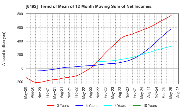 6492 OKANO VALVE MFG.CO.LTD.: Trend of Mean of 12-Month Moving Sum of Net Incomes