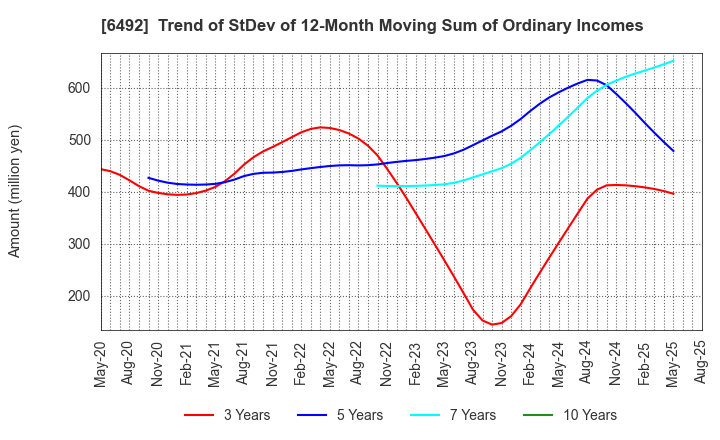 6492 OKANO VALVE MFG.CO.LTD.: Trend of StDev of 12-Month Moving Sum of Ordinary Incomes