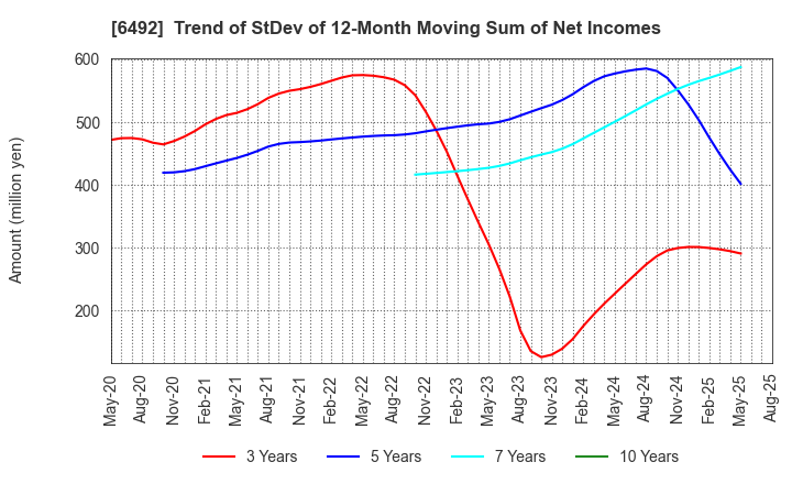 6492 OKANO VALVE MFG.CO.LTD.: Trend of StDev of 12-Month Moving Sum of Net Incomes
