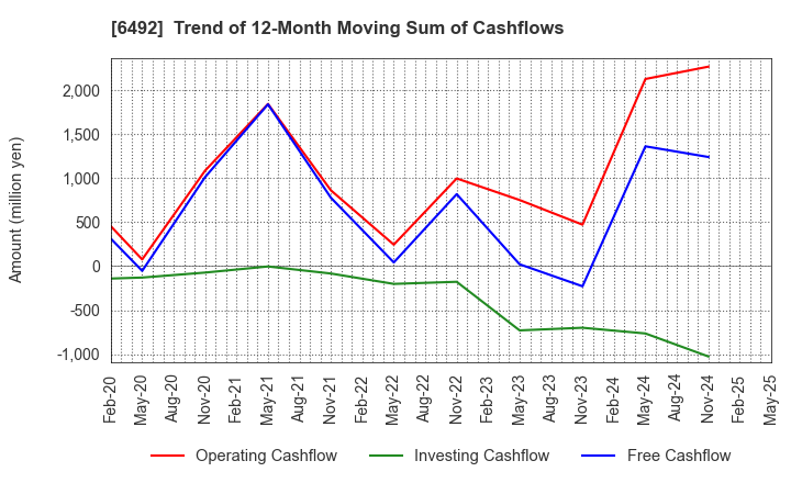 6492 OKANO VALVE MFG.CO.LTD.: Trend of 12-Month Moving Sum of Cashflows