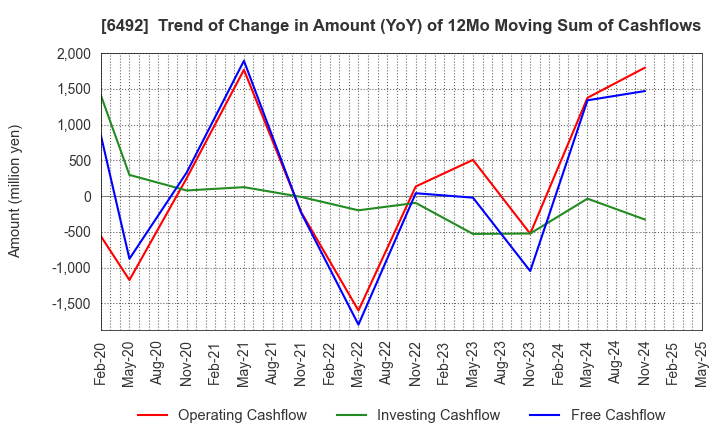 6492 OKANO VALVE MFG.CO.LTD.: Trend of Change in Amount (YoY) of 12Mo Moving Sum of Cashflows