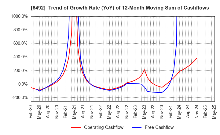 6492 OKANO VALVE MFG.CO.LTD.: Trend of Growth Rate (YoY) of 12-Month Moving Sum of Cashflows