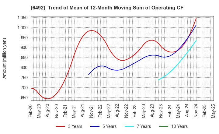 6492 OKANO VALVE MFG.CO.LTD.: Trend of Mean of 12-Month Moving Sum of Operating CF