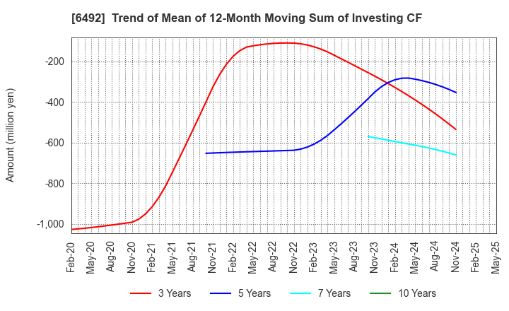 6492 OKANO VALVE MFG.CO.LTD.: Trend of Mean of 12-Month Moving Sum of Investing CF