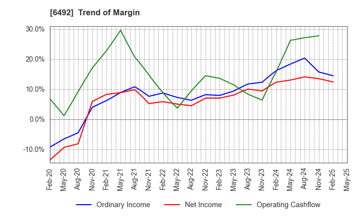 6492 OKANO VALVE MFG.CO.LTD.: Trend of Margin