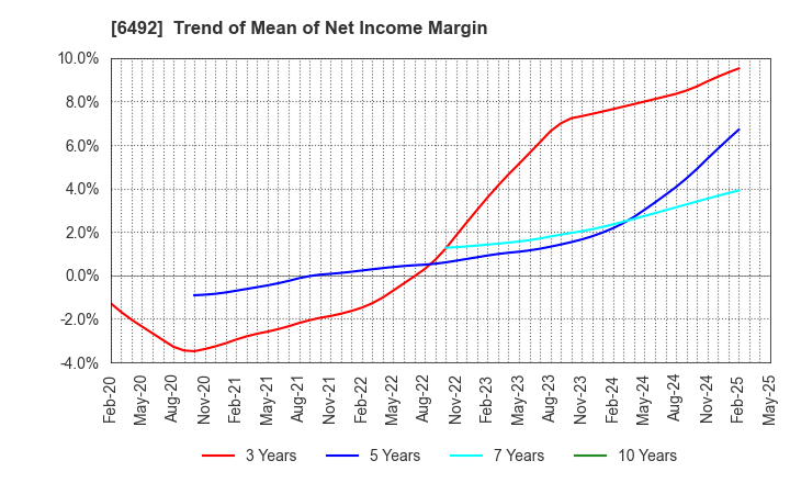 6492 OKANO VALVE MFG.CO.LTD.: Trend of Mean of Net Income Margin