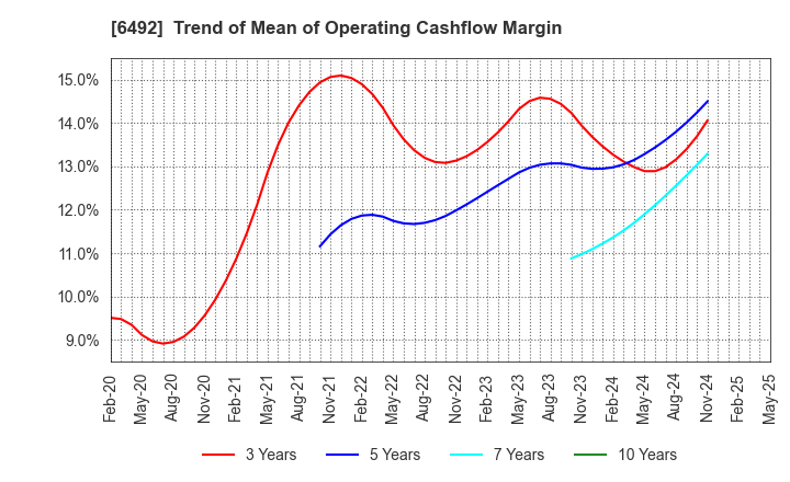 6492 OKANO VALVE MFG.CO.LTD.: Trend of Mean of Operating Cashflow Margin