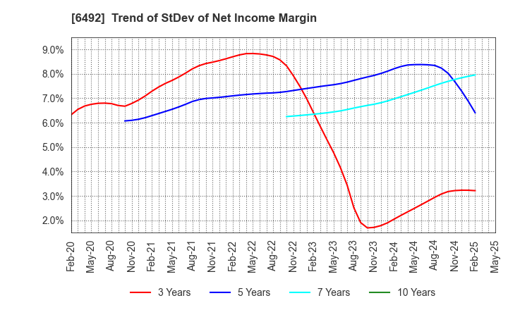 6492 OKANO VALVE MFG.CO.LTD.: Trend of StDev of Net Income Margin