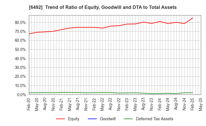 6492 OKANO VALVE MFG.CO.LTD.: Trend of Ratio of Equity, Goodwill and DTA to Total Assets