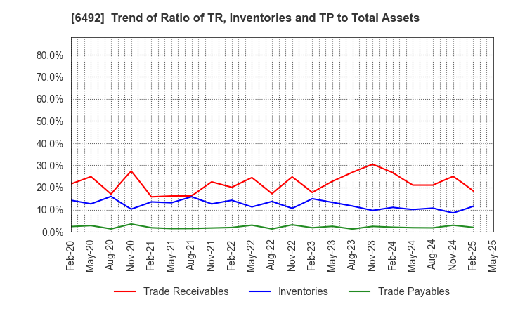 6492 OKANO VALVE MFG.CO.LTD.: Trend of Ratio of TR, Inventories and TP to Total Assets