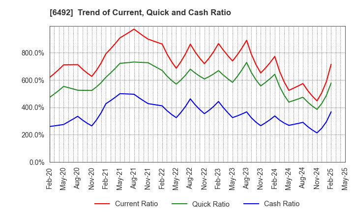 6492 OKANO VALVE MFG.CO.LTD.: Trend of Current, Quick and Cash Ratio